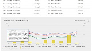 annual mean line bars